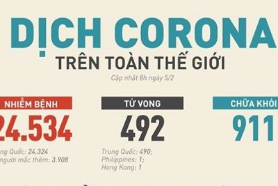 [Infographics] 911 người nhiễm virus corona được chữa khỏi