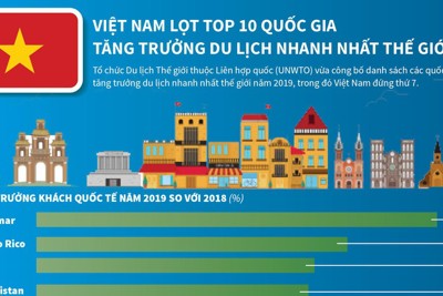 [Infographics] Việt Nam lọt tốp 10 quốc gia tăng trưởng du lịch nhanh nhất thế giới