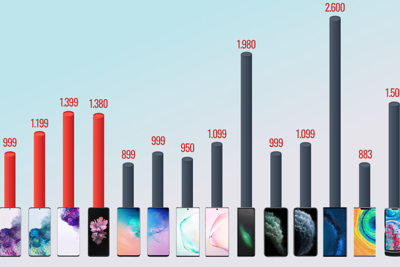 [Infographics] Bộ ba Galaxy S20 so giá cùng smartphone cao cấp 