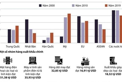 [Infographics] Các thị trường xuất khẩu của Việt Nam đang phát triển đa dạng