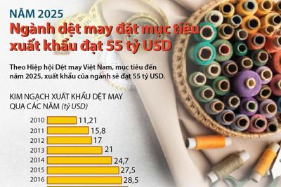 [Infographics] Dệt may đặt mục tiêu xuất khẩu đạt 55 tỷ USD vào năm 2025