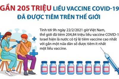 [Infographics] Gần 205 triệu liều vắcxin Covid-19 đã được tiêm cho người dân trên toàn thế giới