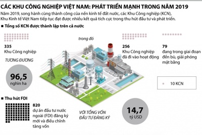 [Infographics] Các khu công nghiệp Việt Nam: Phát triển mạnh trong năm 2019