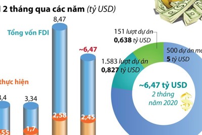 [Infographics] 2 tháng đầu năm 2020, thu hút FDI đạt gần 6,47 tỷ USD