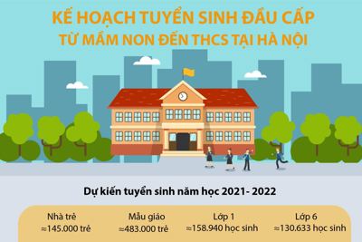 [Infographics] Kế hoạch tuyển sinh đầu cấp từ mầm non đến Trung học cơ sở tại Hà Nội năm học 2021-2022