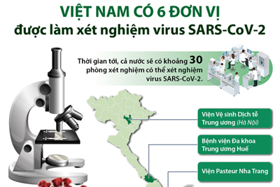 [Infographics] 6 đơn vị được làm xét nghiệm virus SARS-CoV-2