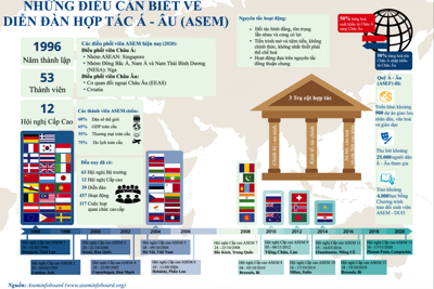 [Infographics] Những điều cần biết về diễn đàn hợp tác Á-Âu (ASEM)