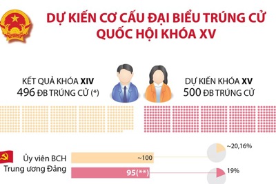 [Infographics] Dự kiến cơ cấu đại biểu trúng cử Quốc hội khóa XV