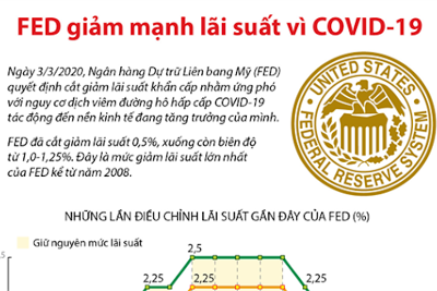 [Infographics] Fed cắt giảm lãi suất khẩn cấp vì dịch COVID-19