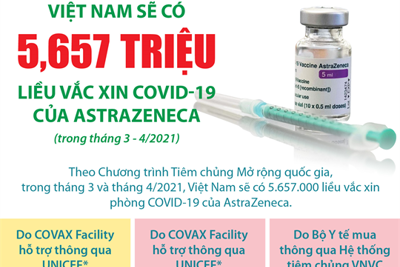 [Infographics] Sẽ có 5,657 triệu liều vắc xin Covid-19 của AstraZeneca trong tháng 3 và tháng 4/2021