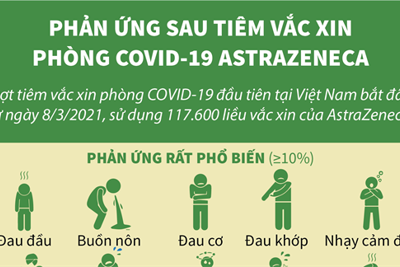 [Infographics] Phản ứng sau tiêm vắc xin phòng Covid-19 AstraZeneca ra sao?