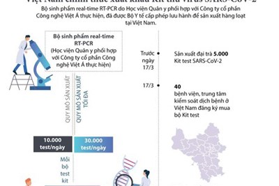 [Infographics] Việt Nam chính thức xuất khẩu Kit thử virus SARS-CoV-2