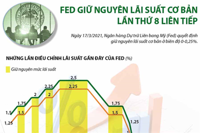 [Infographics] Fed giữ nguyên lãi suất cơ bản lần thứ 8 liên tiếp