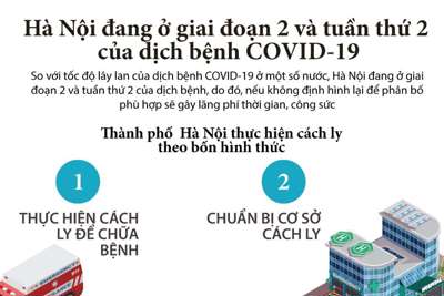 [Infographics] Hà Nội đang ở giai đoạn 2 và tuần thứ 2 của COVID-19