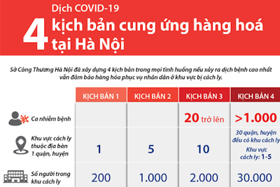 [Infographics] Bốn kịch bản cung ứng hàng hoá tại Hà Nội ứng phó dịch COVID-19