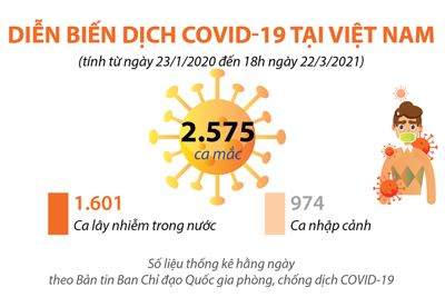 [Infographics] Diễn biến dịch Covid-19 tại Việt Nam