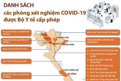 [Infographics] Danh sách các phòng xét nghiệm COVID-19 được Bộ Y tế cấp phép