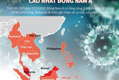 [Infographics] Malaysia có số ca mắc COVID-19 cao nhất Đông Nam Á