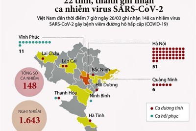 [Infographics] Đến sáng 26/3, Việt Nam ghi nhận 148 ca mắc COVID-19