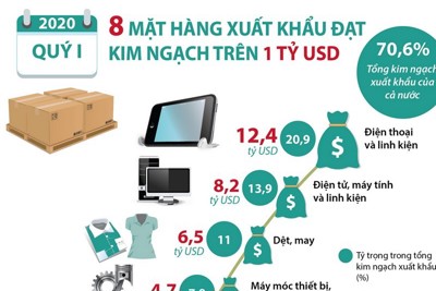 [Infographics] 8 mặt hàng xuất khẩu đạt kim ngạch trên 1 tỷ USD trong quý I