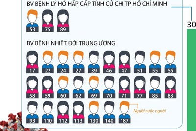 [Infographics] 55 bệnh nhân mắc COVID-19 tại Việt Nam đã khỏi bệnh