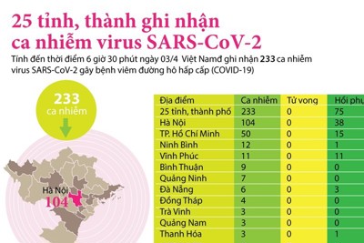 [Infographics] 25 tỉnh, thành ghi nhận ca nhiễm mắc bệnh COVID-19