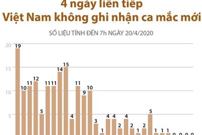 [Infographics] 4 ngày liên tiếp Việt Nam không ghi nhận ca mắc mới