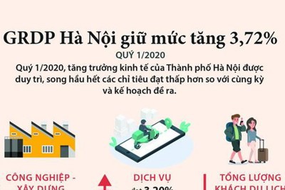 [Infographics] Trong quý I, GRDP của Hà Nội giữ được mức tăng 3,72%