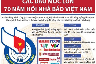 [Infographics] Các dấu mốc lớn 70 năm Hội Nhà báo Việt Nam