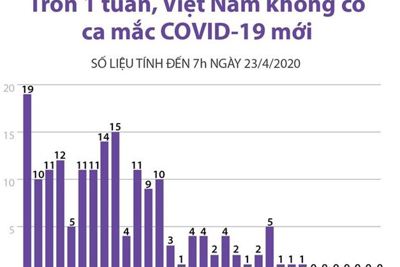 [Infographics] Tròn 1 tuần, Việt Nam không có ca mắc COVID-19 mới 