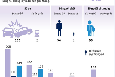 [Infographics] 137 vụ tai nạn giao thông, 96 người chết trong nghỉ lễ