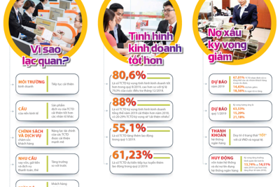 [Infographics] Các tổ chức tín dụng ở Việt Nam kỳ vọng gì vào kết quả kinh doanh sắp tới?
