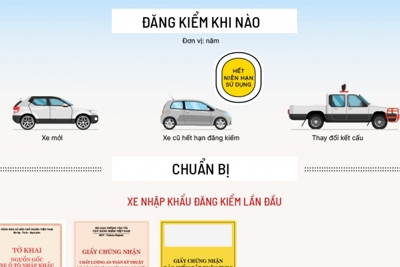 [Infographics] Những điều cần biết về đăng kiểm ôtô