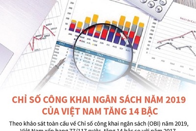 [Infographics] Chỉ số công khai ngân sách năm 2019 của Việt Nam tăng 14 bậc