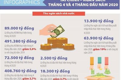 [Infographics] Số liệu tài chính ngân sách tháng 4 và 4 tháng đầu năm 2020