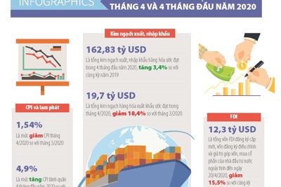 [Infographics] Số liệu kinh tế vĩ mô Việt Nam tháng 4 và 4 tháng đầu năm 2020