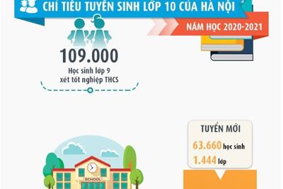 [Infographic] Chỉ tiêu tuyển sinh lớp 10 của Hà Nội năm học 2020-2021