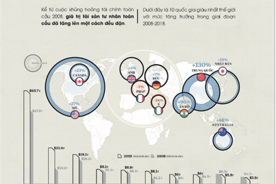 [Infographics] Các quốc gia giàu có nhất thế giới
