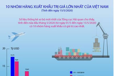 [Infographics] 10 nhóm hàng xuất khẩu trị giá lớn nhất của Việt Nam trong nửa đầu tháng 5/2020