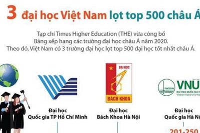 [Infographics] Ba trường đại học Việt Nam lọt top 500 đại học châu Á