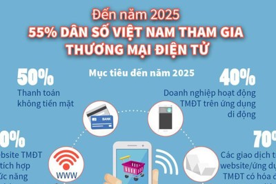 [Infographics] Đến năm 2025, 55% dân số Việt Nam tham gia thương mại điện tử
