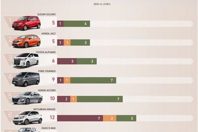 [Infographics] 10 ôtô bán ít nhất tháng 5