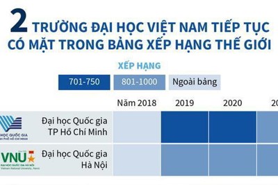 [Infographics] 2 trường đại học Việt Nam tiếp tục có mặt trong bảng xếp hạng thế giới