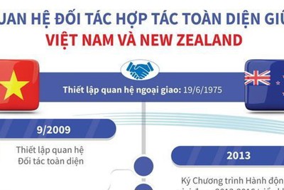 [Infographics]  Quan hệ Đối tác toàn diện giữa Việt Nam và New Zealand
