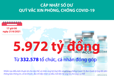 [Infographics] Quỹ Vắc xin phòng, chống Covid-19 đã tiếp nhận ủng hộ 5.972 tỷ đồng