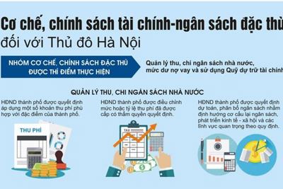 [Infographics] Cơ chế chính sách tài chính - ngân sách đặc thù đối với Thủ đô Hà Nội