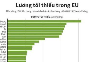 [Infographics] Lương tối thiểu trong EU
