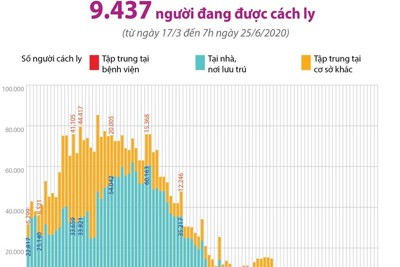 [Infographics] 9.437 người tiếp xúc gần, nhập cảnh từ vùng dịch đang được cách ly