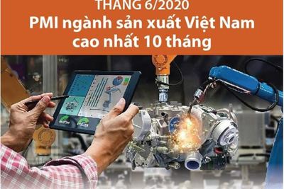 [Infographics] Tháng 6: PMI ngành sản xuất Việt Nam cao nhất 10 tháng