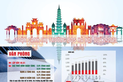 [Infographics] Toàn cảnh thị trường bất động sản Hà Nội quý II/2019